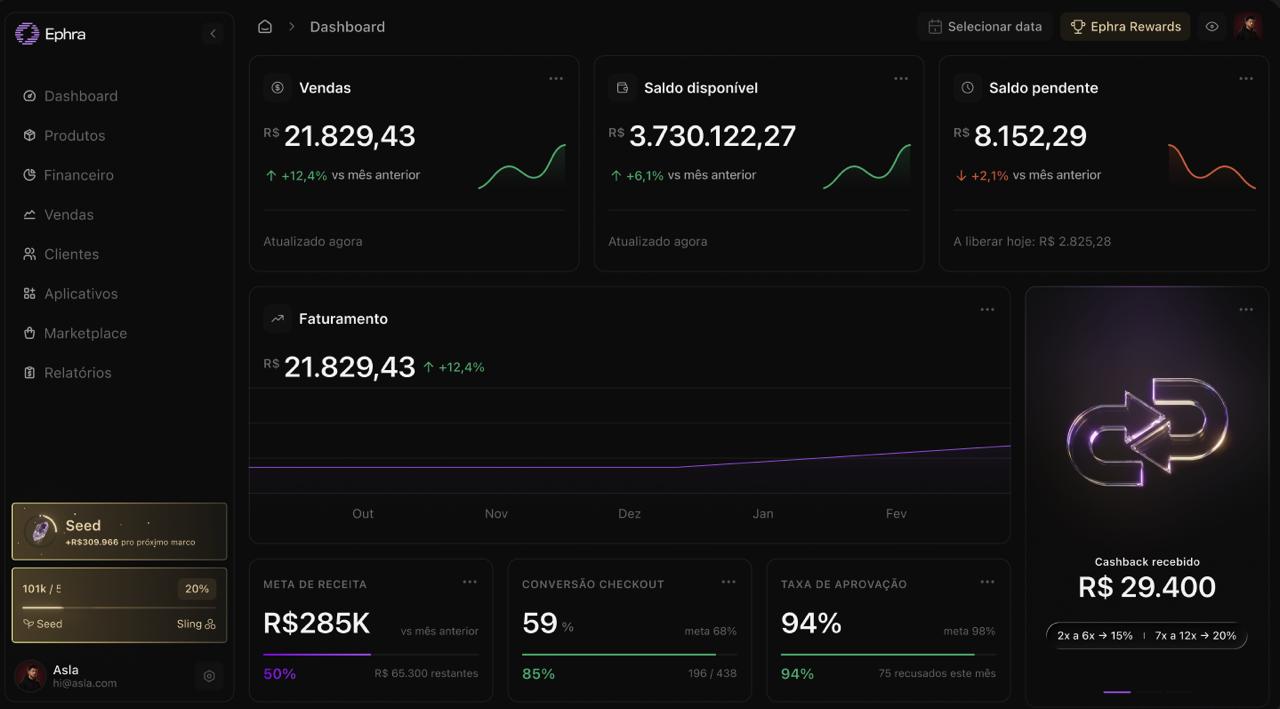 Dashboard da Ephra com métricas em tempo real
